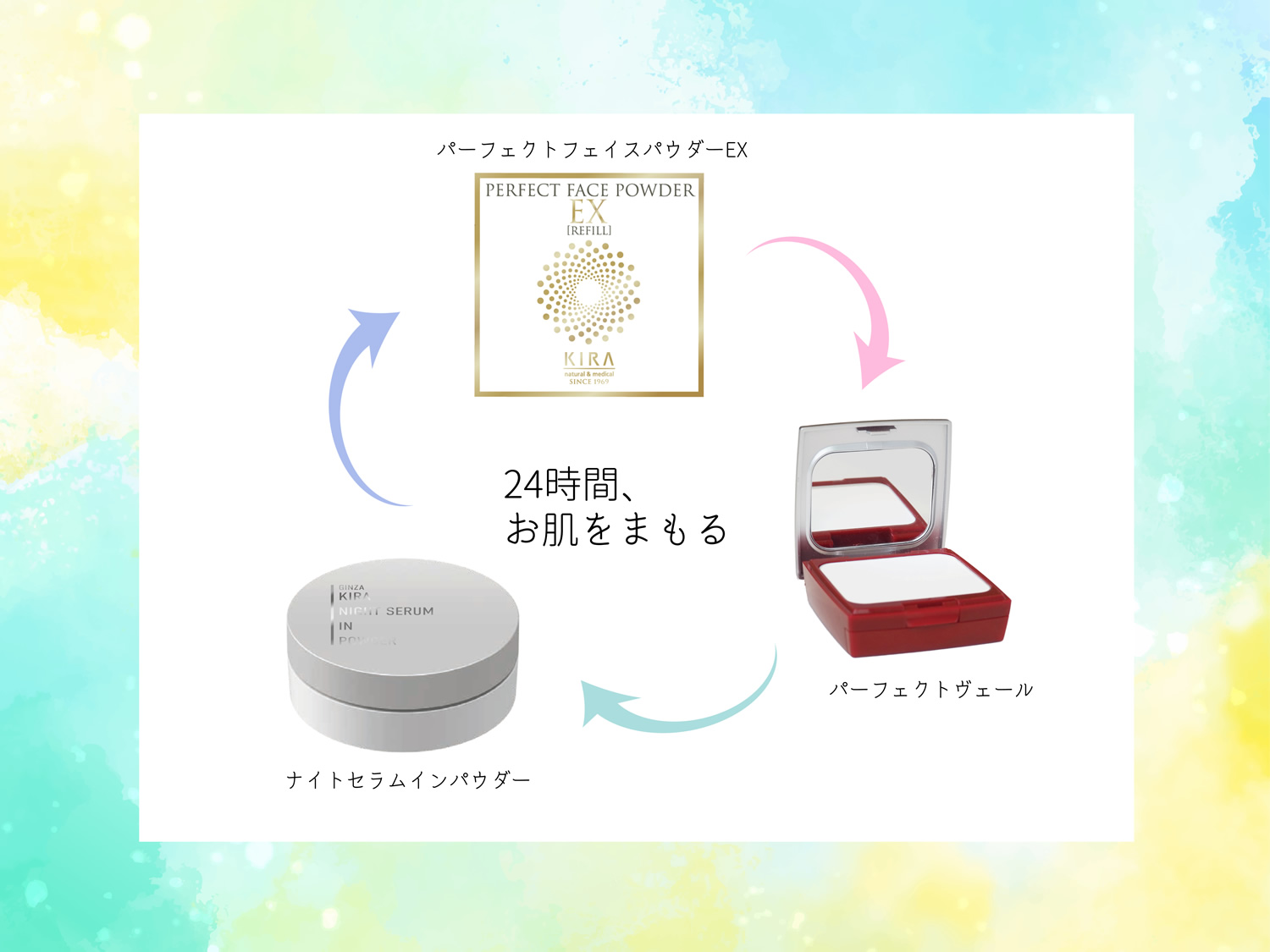 フェイスパウダーは3種類